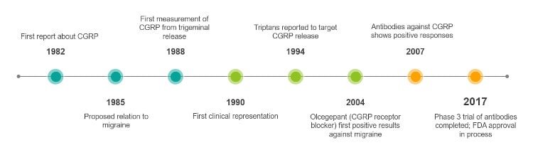 CGRP timeline