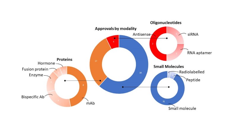 FDA Approvals by Modality. Adapted from Muller A, 2023 FDA approvals Nature Reviews in Drug Discovery, Jan 2024