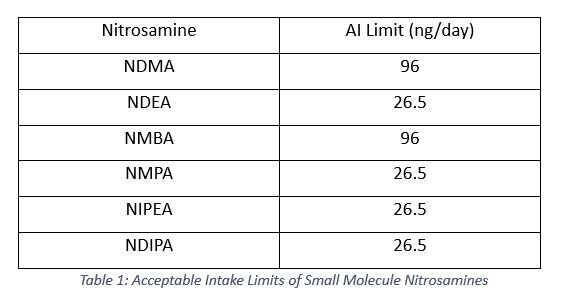 small molecule nitrosamines intake table