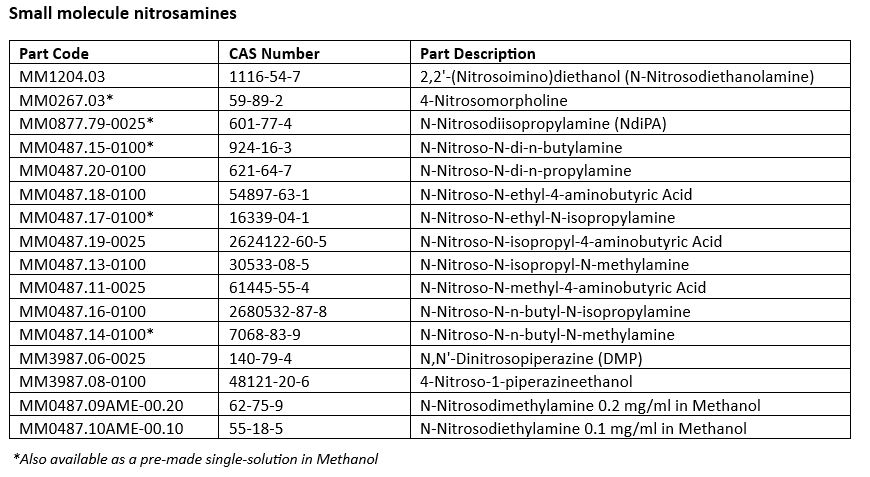 small molecule nitrosamines table