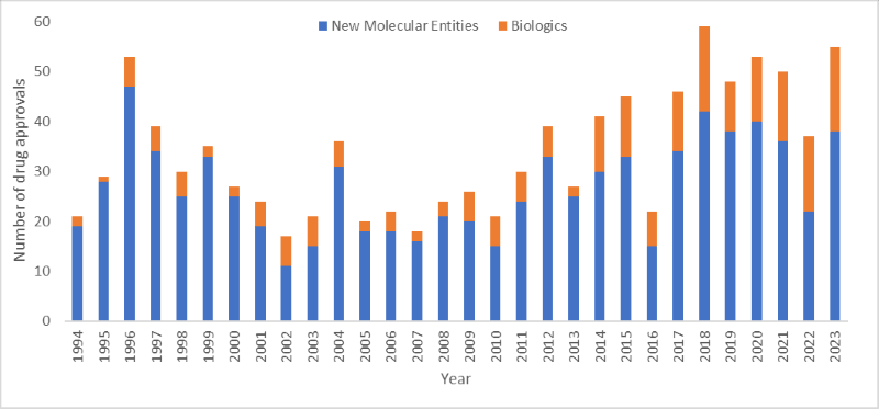 30 Years of New Approvals by the FDA.Excludes vaccines and gene therapies. Adapted from Muller A, 2023 FDA approvals, Nature Reviews in Drug Discovery, Jan 2024.