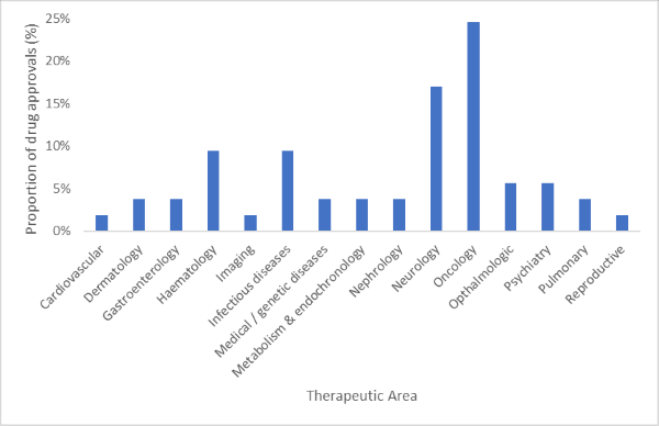 FDA Approvals by Therapeutic Area. Adapted from Muller A, 2023 FDA approvals Nature Reviews in Drug Discovery, Jan 2024