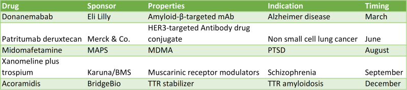 FDA Approvals by Modality. Adapted from Muller A, 2023 FDA approvals Nature Reviews in Drug Discovery, Jan 2024